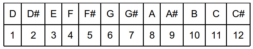Partition 5 - Partie 1 : les notions théoriques