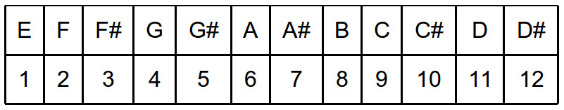 Partition 6 - Partie 1 : les notions théoriques