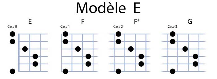 Partition 2 - Les différents modèles d'accord