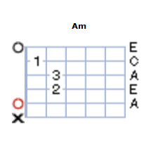 Partition 3 - Accord 2 : La mineur ou Am