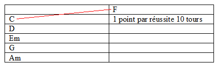 Partition 1 - Enchaîner le F avec d'autres accords