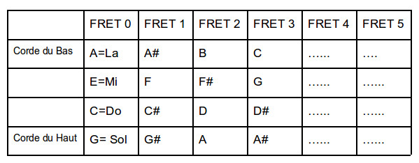 Partition 1 - Présentation d'un ukulélé : aspects pratiques